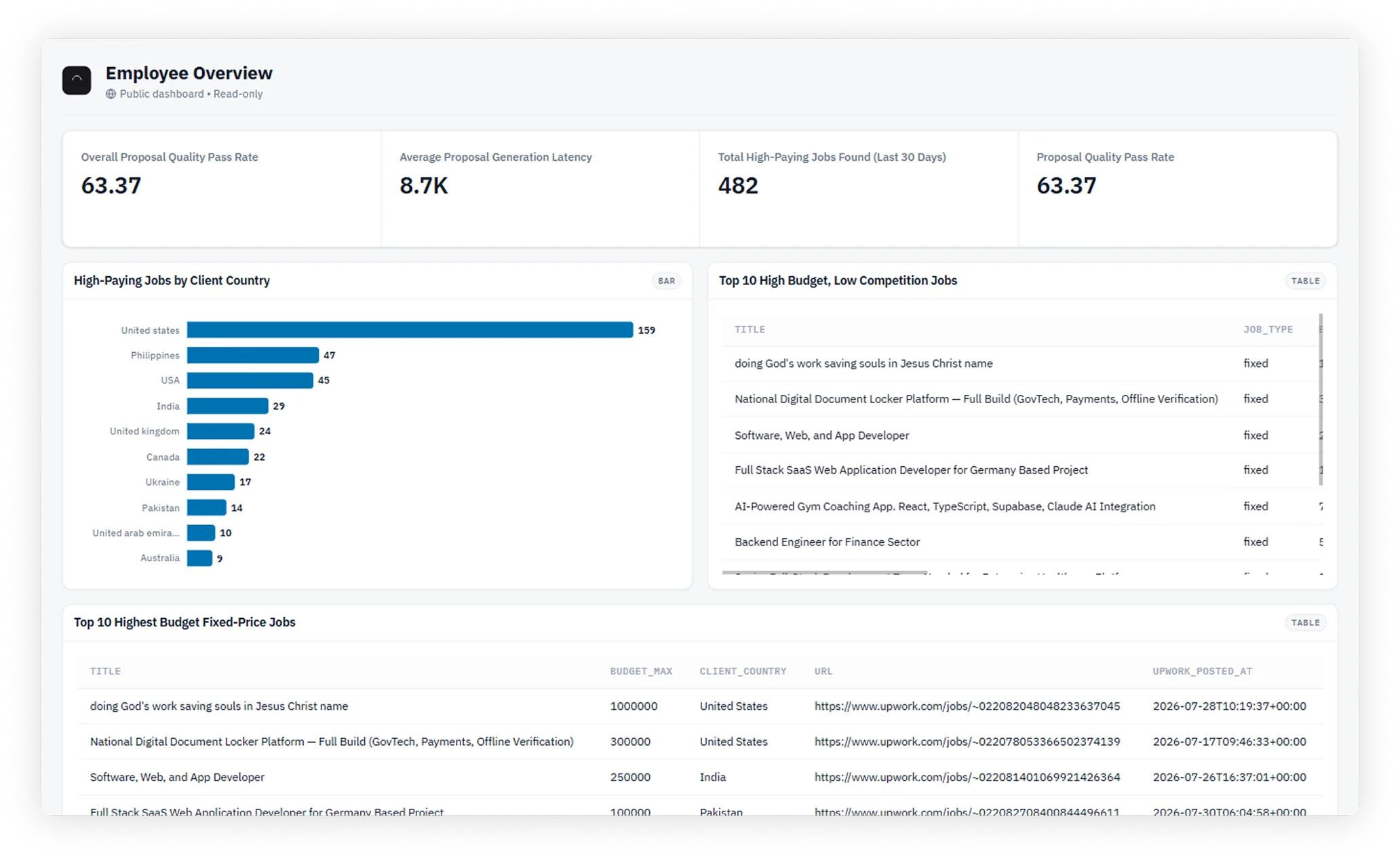 Dashboard view 5